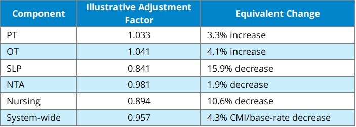 Component Level Factors